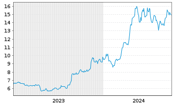 Chart 21Shares AG Bitcoin ETP OE - 5 Jahre