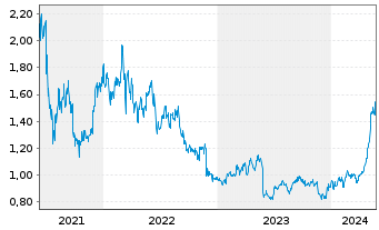 Chart COSCO SHIPPING Holdings Co.Ltd - 5 Jahre