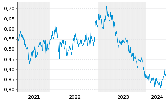 Chart China Southern Airlines Co.Ltd - 5 Jahre