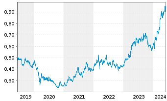 Chart PetroChina Co. Ltd. - 5 Years