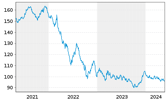 Chart Bundesrep.Deutschland Anl.v.2012 (2044) - 5 Years