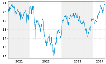 Chart iShares DivDAX UCITS ETF DE - 5 Years