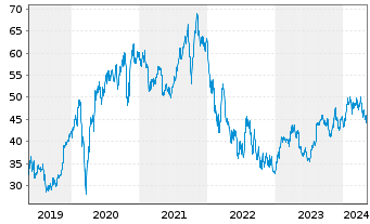 Chart Bechtle AG - 5 Years