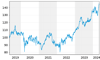 Chart Beiersdorf AG - 5 Years