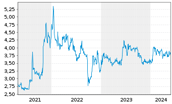 Chart Quirin Privatbank AG - 5 Jahre