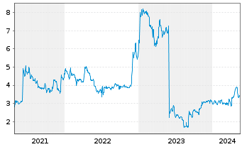 Chart Varengold Bank AG - 5 Jahre