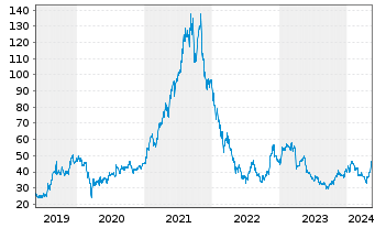 Chart Eckert & Ziegler SE - 5 Years