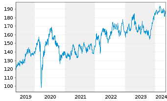Chart Deutsche Börse AG - 5 Jahre