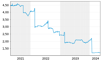 Chart KanAm grundinvest Fonds Inhaber-Anteile - 5 Jahre