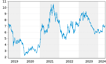 Chart SGL CARBON SE - 5 Years