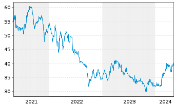 Chart WashTec AG - 5 années