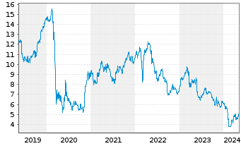 Chart Deutsche Pfandbriefbank AG - 5 années
