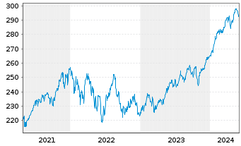 Chart DWS Vermögensbg. Fonds I - 5 Years