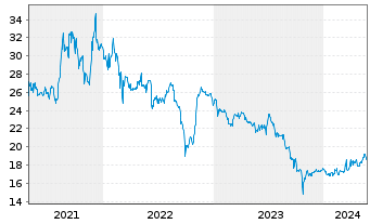 Chart Blue Cap AG - 5 Jahre