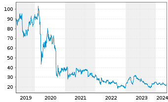 Chart GRENKE AG - 5 Years