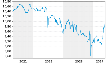 Chart Swis.Lif.REF(DE)Eur.R.E.L.a.W. Inhaber-Anteile - 5 Jahre