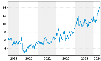 Chart Commerzbank AG - 5 années