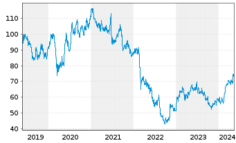 Chart Knorr-Bremse AG - 5 Years