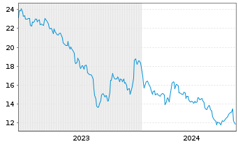 Chart thyssenkrupp nucera AG&Co.KGaA - 5 années
