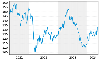 Chart Carlsberg AS - 5 Jahre