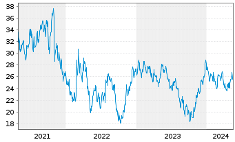 Chart Vestas Wind Systems AS - 5 Jahre