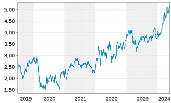 Chart Caixabank S.A. - 5 Jahre