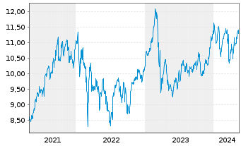 Chart Nordea Bank Abp - 5 années