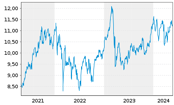 Chart Nordea Bank Abp - 5 Years