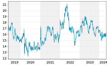 Chart Carrefour S.A. - 5 Years
