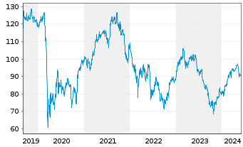 Chart Wendel Investissement S.A. - 5 années