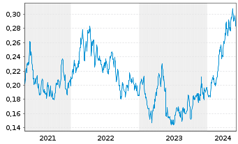 Chart Pan African Resources PLC - 5 Years