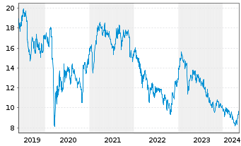 Chart Prudential PLC - 5 Jahre