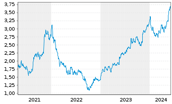 Chart Marks & Spencer Group PLC - 5 années