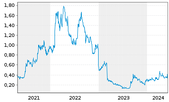 Chart Pantheon Resources PLC - 5 Years