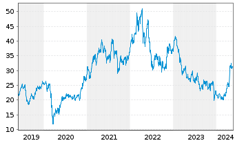 Chart Anglo American PLC - 5 Jahre