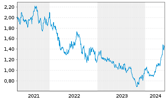 Chart Helios Towers PLC - 5 Jahre