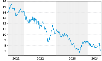 Chart Pennon Group PLC - 5 Years