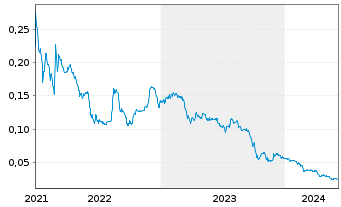 Chart Proton Motor Power Systems PLC - 5 Years