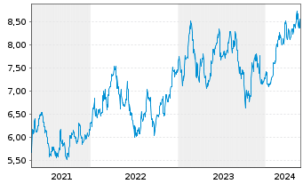 Chart Hellenic Petroleum Hldgs. S.A. - 5 Jahre