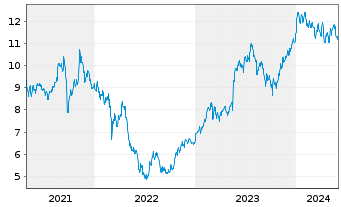 Chart Public Power Corp. of Greece - 5 Years