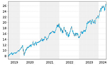 Chart iShsV-S&P 500 Inf.Te.Sec.U.ETF - 5 Jahre