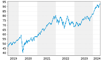 Chart Vanguard S&P 500 UCITS ETF - 5 Jahre