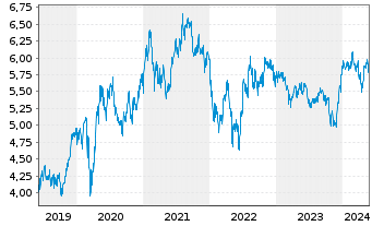 Chart iShsIV-NASDAQ US Biotech.U.ETF - 5 Years