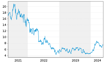Chart SimilarWeb Ltd. - 5 Jahre