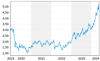 Chart BPER Banca S.p.A. - 5 Jahre