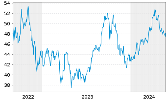 Chart WisdomTree Comm. Securit. Ltd. UBS Brent Sub.Idx - 5 Jahre