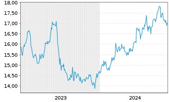 Chart Ube Corp. - 5 Jahre