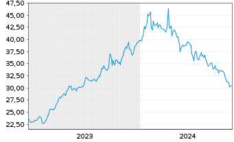 Chart Sapporo Holdings Ltd. - 5 Jahre
