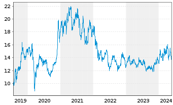 Chart Sumco Corp. - 5 Jahre