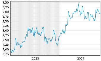 Chart Shizuoka Financial Group Inc. - 5 Jahre